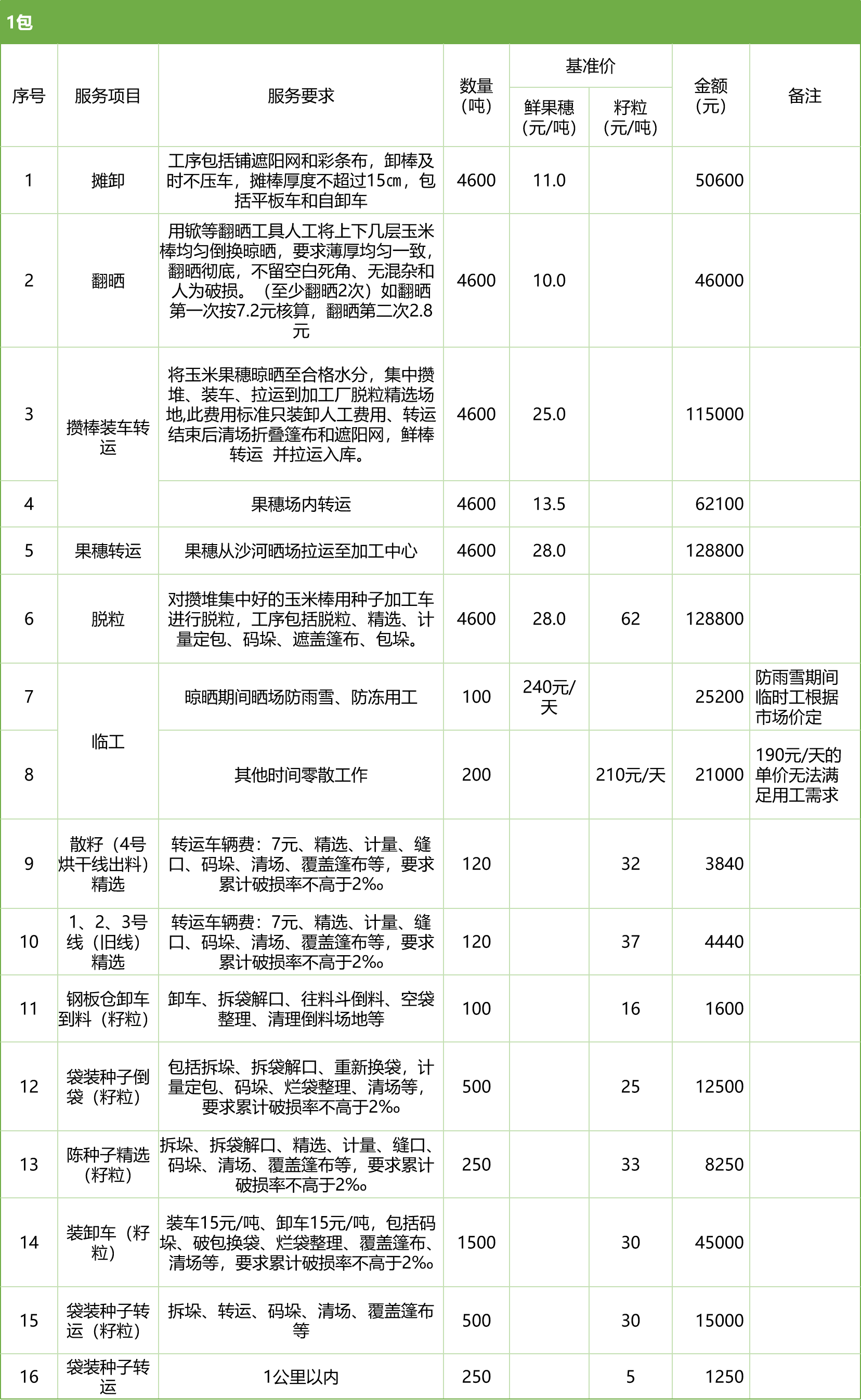 甘肅省敦煌種業(yè)集團(tuán)股份有限公司玉米種子分公司2025年鮮果穗晾曬、精選勞務(wù)外包服務(wù)項目競爭性磋商公告