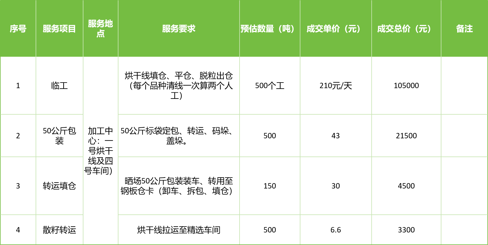 甘肅省敦煌種業(yè)集團股份有限公司玉米種子分公司2025年玉米果穗收獲烘干、脫粒、精選勞務(wù)外包服務(wù)項目成交公告