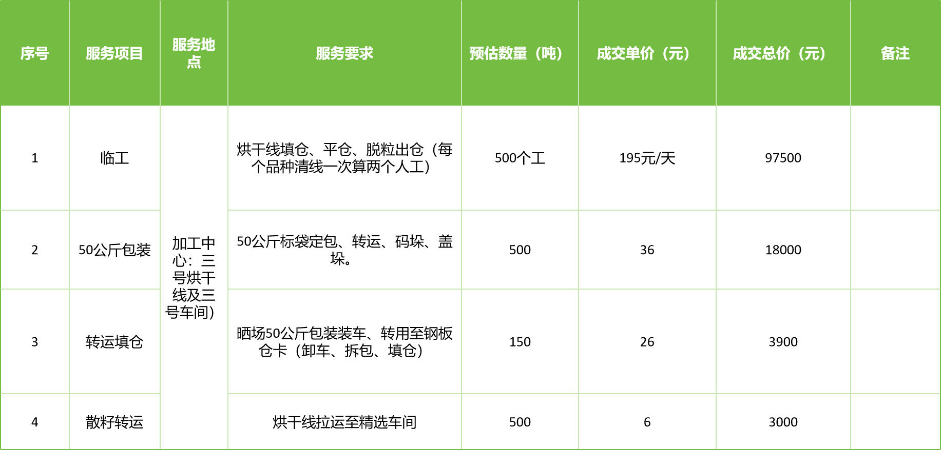 甘肅省敦煌種業(yè)集團股份有限公司玉米種子分公司2025年玉米果穗收獲烘干、脫粒、精選勞務(wù)外包服務(wù)項目成交公告