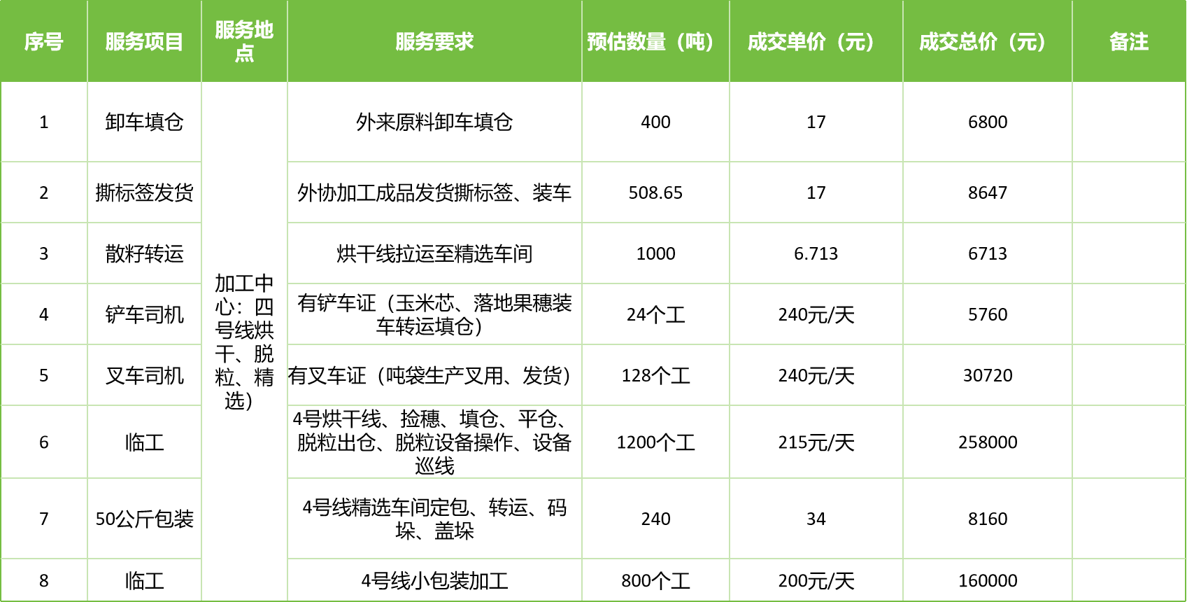 甘肅省敦煌種業(yè)集團股份有限公司玉米種子分公司2025年玉米果穗收獲烘干、脫粒、精選勞務(wù)外包服務(wù)項目成交公告