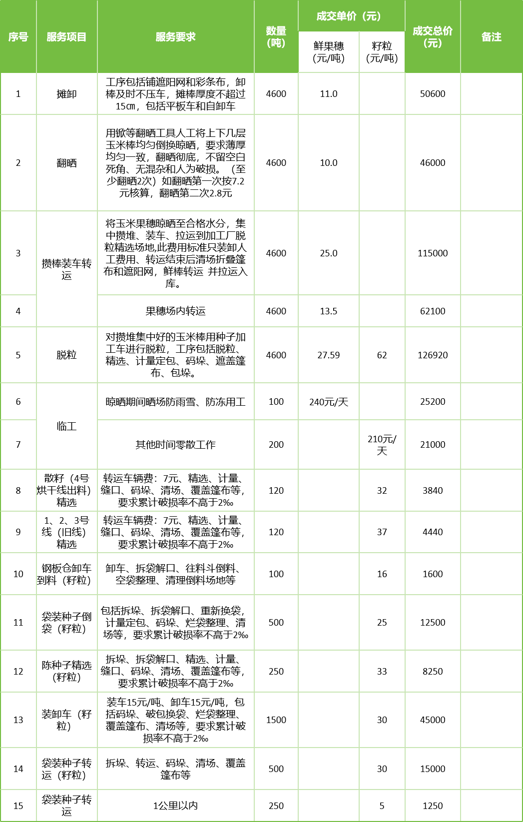 甘肅省敦煌種業(yè)集團股份有限公司玉米種子分公司2025年鮮果穗晾曬、精選勞務(wù)外包服務(wù)項目成交公告
