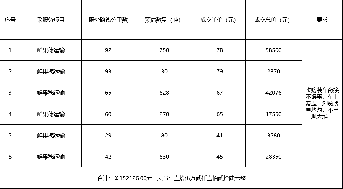 甘肅省敦煌種業(yè)集團(tuán)股份有限公司種子營(yíng)銷(xiāo)分公司鮮果穗運(yùn)輸服務(wù)及果穗晾曬脫粒、籽粒精選加工勞務(wù)外包服務(wù)項(xiàng)目 成交公告