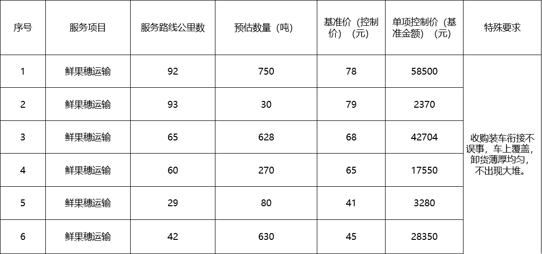 甘肅省敦煌種業(yè)集團(tuán)股份有限公司種子營(yíng)銷(xiāo)分公司鮮果穗運(yùn)輸服務(wù)及果穗晾曬脫粒、籽粒精選加工勞務(wù)外包服務(wù)項(xiàng)目 成交公告
